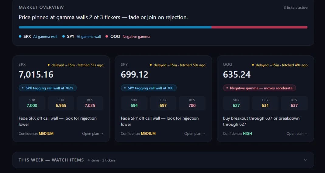 GammaTrends dashboard showing market overview and trade cards for SPX, SPY, and QQQ with support, flip, and resistance levels